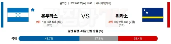06월 25일 골드컵 온두라스 퀴라소 해외축구분석 이미지