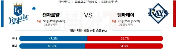 06월 27일 MLB 캔자스시티 탬파베이 MLB분석 이미지