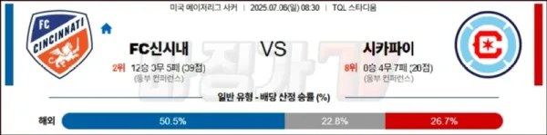 07월 06일 메이저리그사커 FC 신시내티 시카고 파이어 해외축구분석 이미지