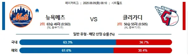 2025년 8월 5일 MLB 뉴욕 메츠 vs 클리블랜드 가디언스: 홈 이점과 선발 투수 상성 이미지