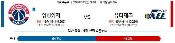 2026년 03월 06일 NBA 워싱턴 위저즈 vs 유타 재즈 경기 심층 분석.webp