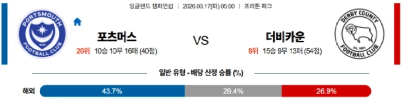 2026년 03월 13일 EFL컵 16강 경기: 포츠머스 FC vs 더비 카운티 분석