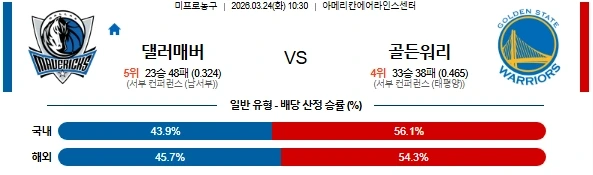 2026년 03월 24일 NBA 댈러스 매버릭스 vs 골든스테이트 워리어스 경기 심층 분석