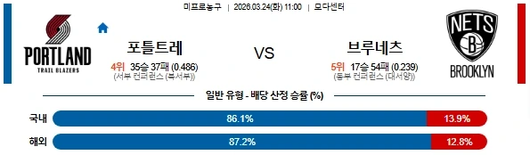 2026년 03월 24일 NBA 경기분석: 포틀랜드 트레일블레이저스 vs 브루클린 네츠