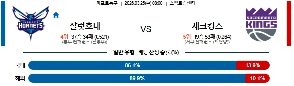 2026년 03월 25일 NBA 경기분석: 샬럿 호네츠 vs 새크라멘토 킹스