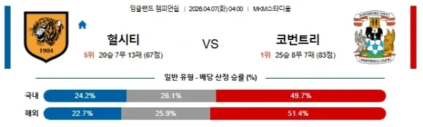 2026년 04월 07일 잉글랜드 챔피언쉽 경기 분석: 헐 시티 AFC vs 코번트리 시티