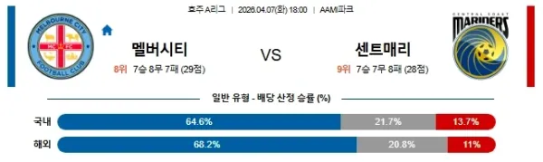 2026년 04월 07일 A리그 경기 분석: 멜버른 시티 FC vs 센트럴 코스트 마리너스 FC