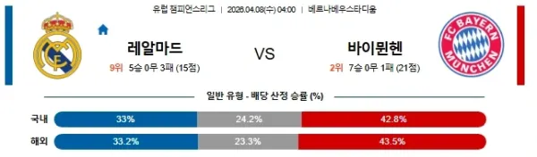 2026년 04월 07일 UEFA 챔피언스리그 경기 분석: 레알 마드리드 vs 바이에른 뮌헨