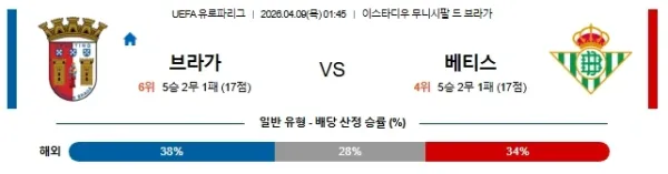 2026년 04월 09일 UEFA 유로파리그 경기 분석: SC 브라가 vs 레알 베티스
