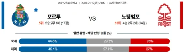 2026년 04월 10일 UEFA 유로파리그 경기 분석: FC 포르투 vs 노팅엄 포레스트