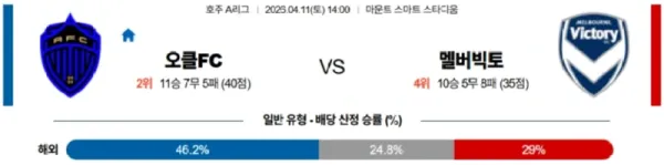 2026년 04월 11일 A리그 경기 분석: 오클랜드 FC vs 멜버른 빅토리 FC