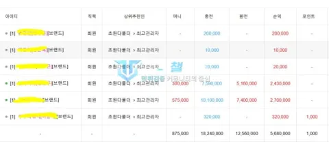 브랜드 신고자가 공개한 하부 회원 현황