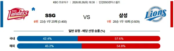 [2026년 5월 26일] KBO SSG 랜더스 vs 삼성 라이온즈 경기 분석