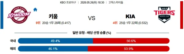 [2026년 5월 26일] KBO 키움 히어로즈 vs KIA 타이거즈 승부 전망